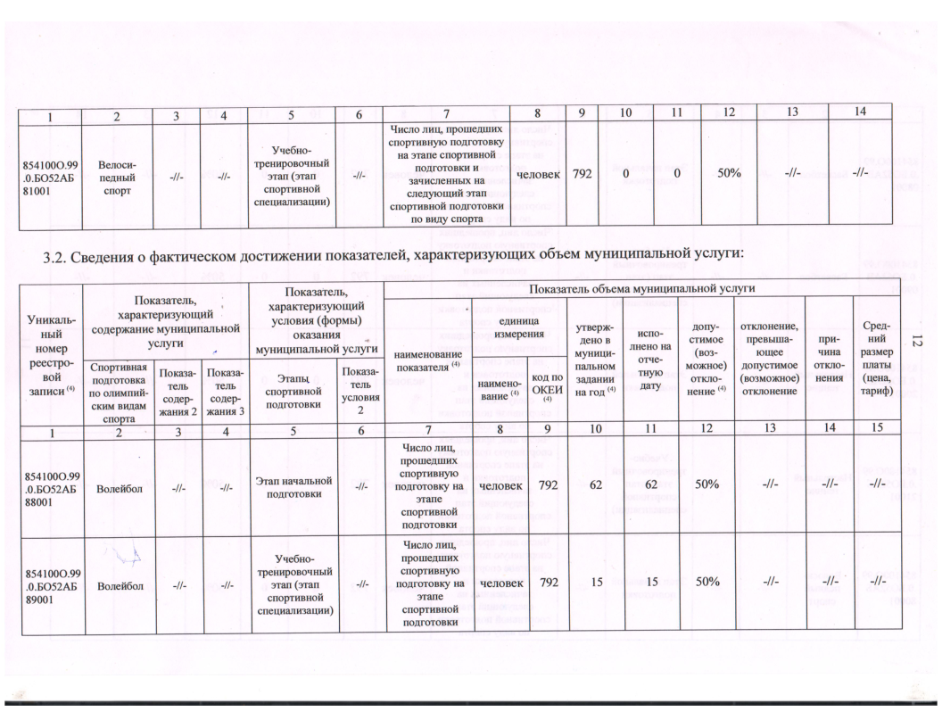 Отчет о результатах деятельности государственного (муниципального) учреждения за 2023 год МАУДО СШ №2-14.png
